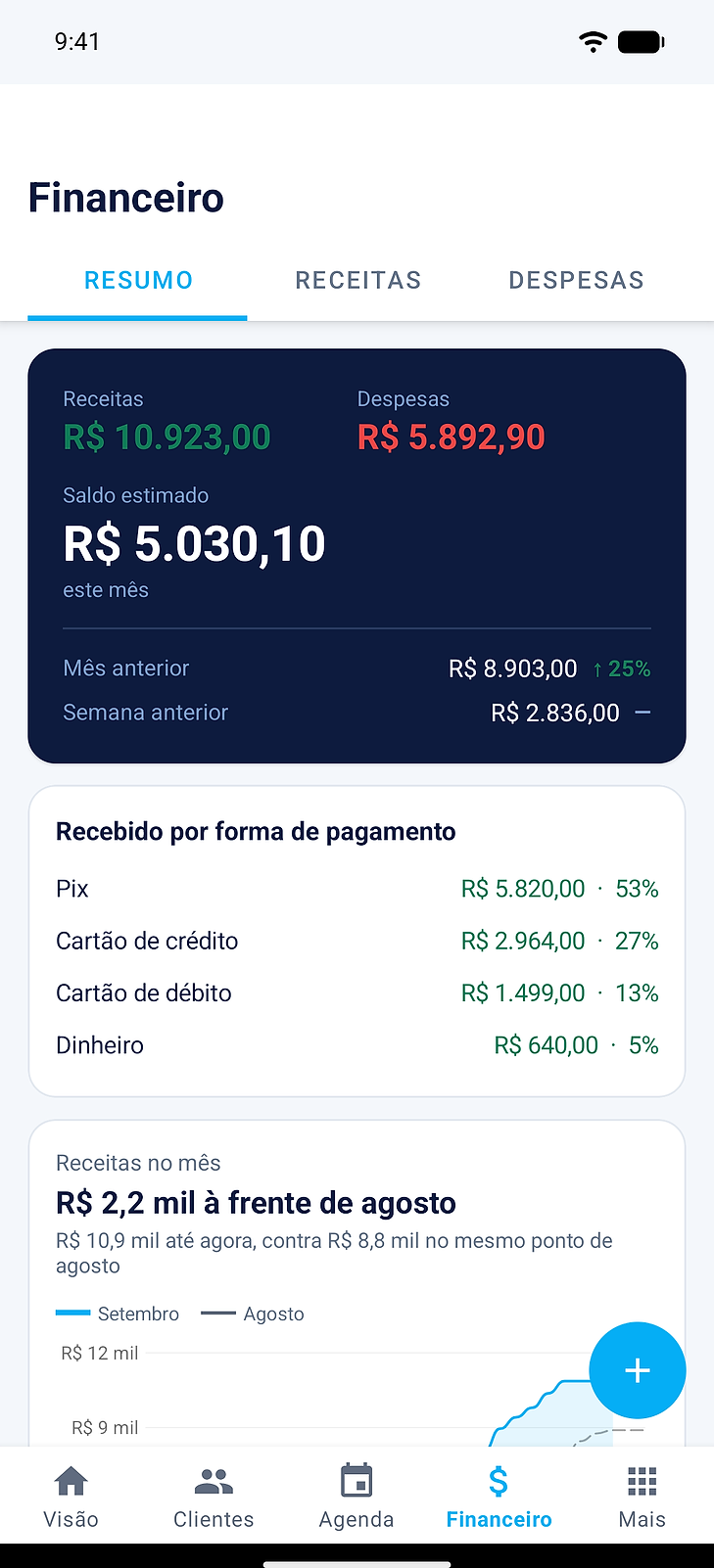 Tela Financeiro do app: receitas, despesas e saldo do mês, a comparação com o mês e a semana anteriores e o recebido por forma de pagamento.